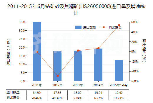 2011-2015年6月鈷礦砂及其精礦(HS26050000)進(jìn)口量及增速統(tǒng)計(jì) 2011-2015年6月鈷礦砂及其精礦(HS26050000)進(jìn)口量及增速統(tǒng)計(jì)